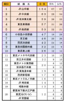 【Q2】単身者が住みやすいと思う鉄道路線はどこですか？