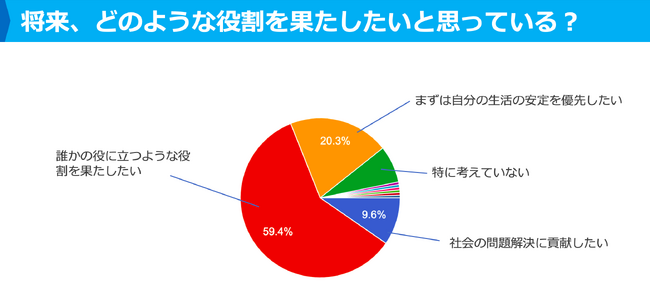 将来「誰かの役に立つような役割を果たしたい」が多数　若者価値観調査実施結果～災害やコロナ禍を経て～【NPO法人ソーシャルデザインワークス】