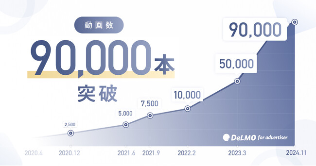 縦型ショートの動画素材サービス「DeLMO」の動画素材が90,000本を突破!