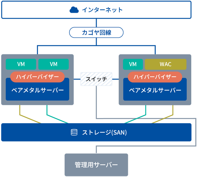 KAGOYA、Hyper-V版プライベートクラウド向け仮想基盤サービスを提供開始