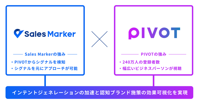 Sales Marker、『PIVOT』との連携プラン提供を開始