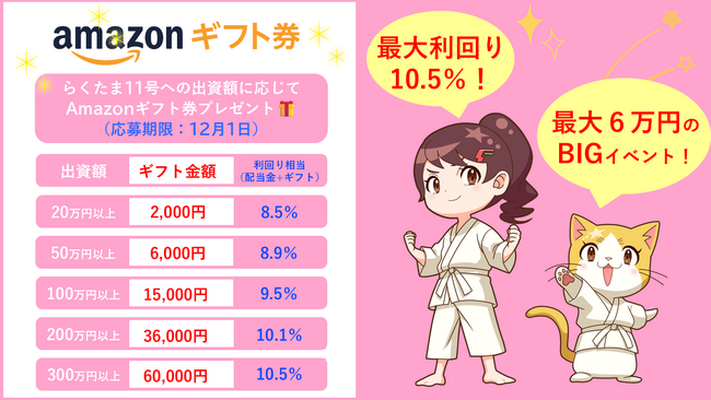 【らくたま】最高利回り10.5％！のBIGキャンペーンを実施中。らくたま11号出資でAmazonギフト券最大6万円分プレゼント（12月1日迄の限定キャンペーン）