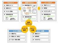 管理栄養士・栄養士向けWebサイト「Eatreat」　健康支援プログラムの統合サービスを開始　～三本の柱でクライアントのお悩みを解決～