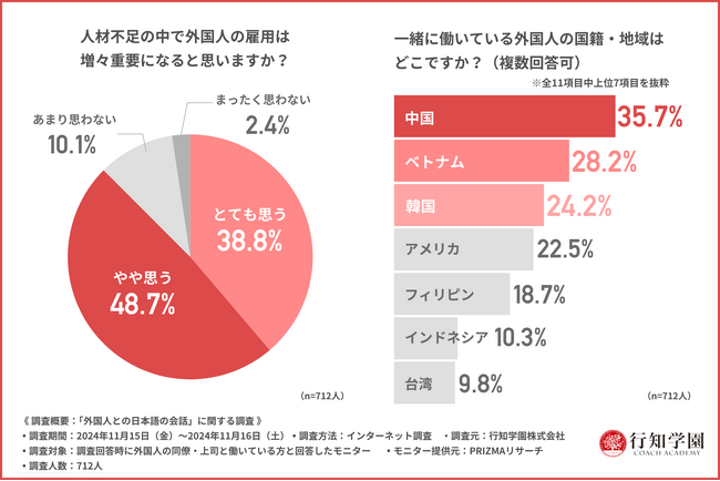 【外国人の同僚・上司と働いている方に調査】約8割の日本人が「日本語」が難しいと回答！
