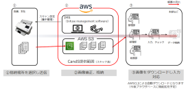 コダックアラリスの「INfuse AXスキャナー」がビジネスチャンスEXPO in TOKYO内ミライル社ブースで展示