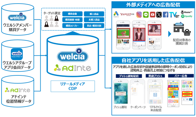 アドインテとウエルシアホールディングスはリテールメディア事業において業務委託契約を締結!