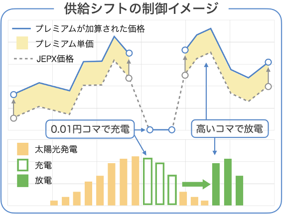 JEPX価格が0.01円になる時間帯を予測するモデルを開発