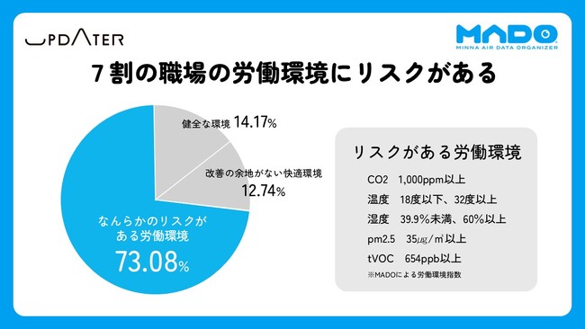 労働環境を見える化！「MADO」による約5,000地点の空気質モニタリング結果より職場の７割に”空気環境リスク”があることが判明