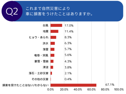 ＜「車と自然災害」に関する調査を実施＞購入する車選びについて、半数近くが災害を意識しているという結果に～カーライフで最も恐れる事象は「自動車事故」ではなく「地震」～