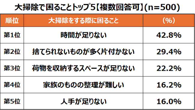 年末は大掃除シーズン!自宅と実家の荷物整理に関する意識調査