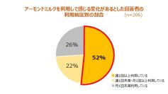 男女600人に聞いたアーモンドミルク利用実態調査　アーモンドミルクを利用する頻度が高い人は、機能を実感し、アレンジを楽しんでいる！～専門家に聞く“冬に嬉しい！アーモンドミルクを摂る理由”＆“ホットレシピ”を公開～