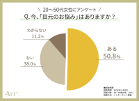 ＜20～50代女性に調査＞大人女性の「目元のお悩み」ランキング　シワ・シミを抑えた1位は“目の下のクマ”！