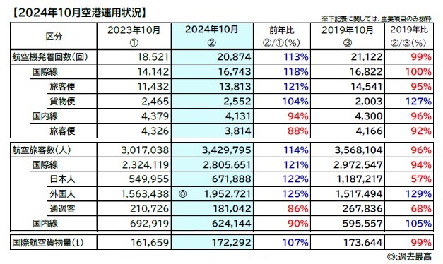 2024年10月　空港運用状況 国際線外国人旅客数が195万人で過去最高を更新航空機発着回数がコロナ禍前とほぼ同水準まで回復
