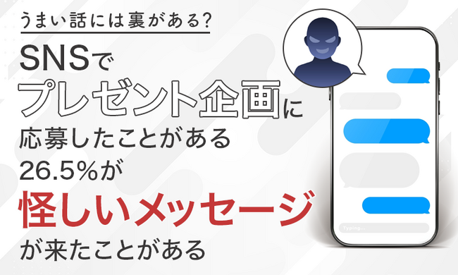 【うまい話には裏がある？】SNSでプレゼント企画に応募したことがある26.5％が「怪しいメッセージが来たことがある」