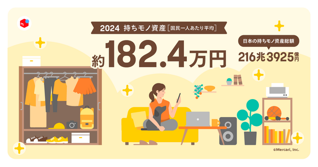 『日本の「持ちモノ資産」に関する調査』所有物の価値を「持ちモノ資産」として算出 日本全国で推計約216.4兆円、一人当たり平均約182.4万円