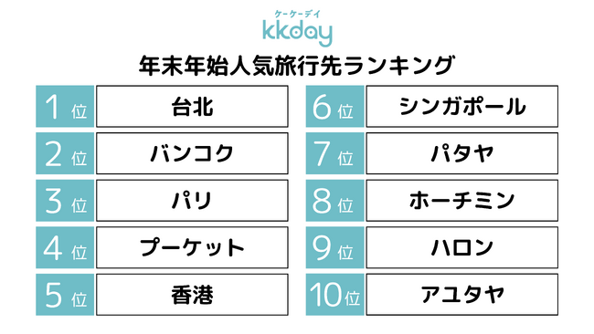 KKday、2024~2025年末年始の海外現地体験の旅行トレンドを発表。奇跡の年末年始は、リーズナブルな旅の中で”贅沢な現地体験”を求める