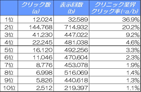 【2024年最新版】クリニックサイトのSEO対策に必須！検索順位別クリック率（CTR）の調査