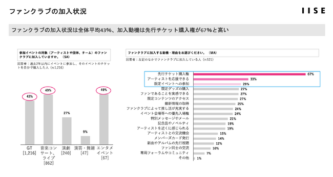 【ファンクラブ加入状況と公演チケット購入と推し活調査】ライブ参加体験に加え、ファンコミュニティ意識も高まる推し活の実態