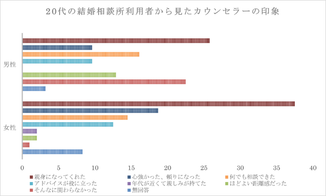 変わりつつある20代の「結婚相談所」のイメージ。“恋愛ナビ”としての相談所の役割