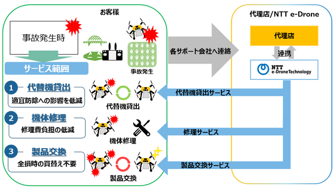 農業用ドローン向けサポートサービスの提供