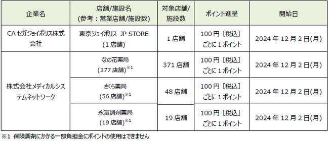 「dポイント」「d払い」加盟店が拡大