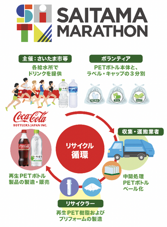コカ・コーラ ボトラーズジャパン、「さいたまマラソン2025」でさいたま市と連携し、「ボトルtoボトル」に向けた取り組みを継続実施