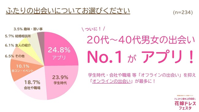 ついに！20代～40代の結婚相手との出会いNo.1がアプリに！プロポーズ率80%超はコロナ禍と変わらず【クリスマス前の結婚・プロポーズ事情調査】