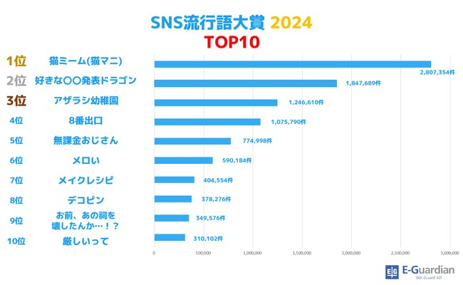 【イー・ガーディアン】SNS流行語大賞2024は、『猫ミーム』に決定!