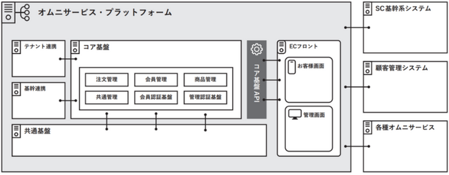 三井不動産独自のオムニサービス・プラットフォームを新たに開発・稼働