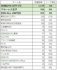 「第57回東京都社会人サッカーリーグ1部」参加チームのSNS露出数　1位は優勝の「SHIBUYA CITY FC」、2位「アローレ八王子」、3位「EDO ALL UNITED」