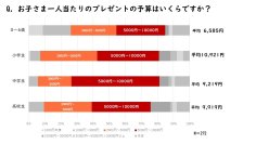 「子供へのクリスマスプレゼントに関する意識調査2024年版」の結果を公開　小学生の平均予算1万円超え