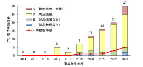 NITE、「2023年度　事故情報解析報告書」を公表しました