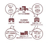 使用済み段ボールのクローズドリサイクルによる梱包用段ボール提供開始について