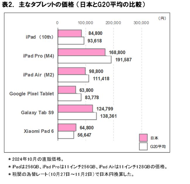 2024年11月 スマートフォン・タブレット端末価格の海外比較