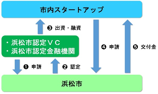 令和6年度「浜松市ファンドサポート事業」第1期交付金採択事業者の決定について