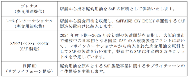 国産SAFの原料となる廃食用油の供給エリアを拡大、12月より「ほっともっと」「MKレストラン」で開始