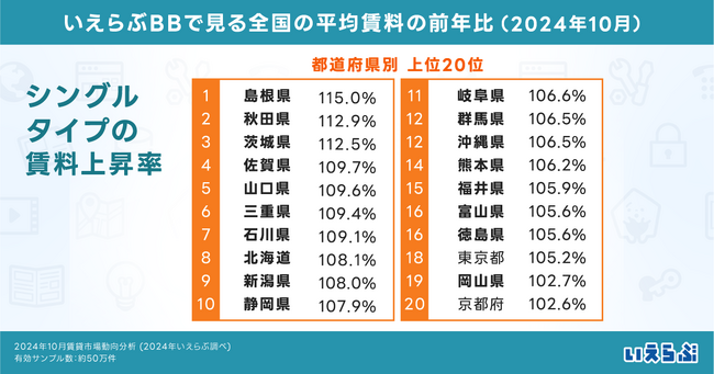 シングルタイプの平均賃料の上昇率、上位20県中18県を地方が独占！｜2024年10月賃貸市場動向分析（いえらぶ調べ）