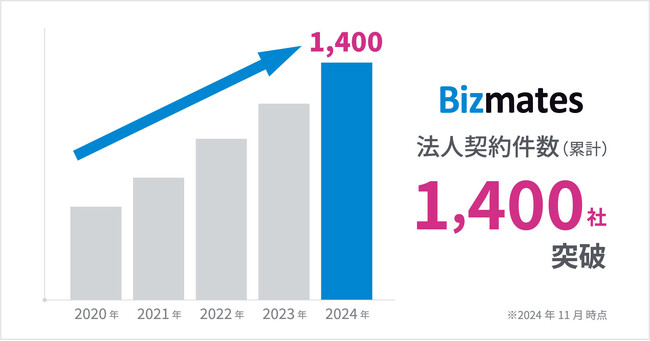ビジネス特化型オンライン英会話「Bizmates」導入企業数が累計1,400社を突破!