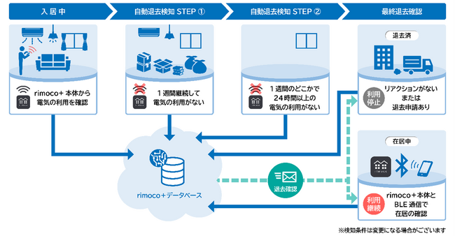 ホームIoTサービスrimoco+「退去検知」機能が特許取得