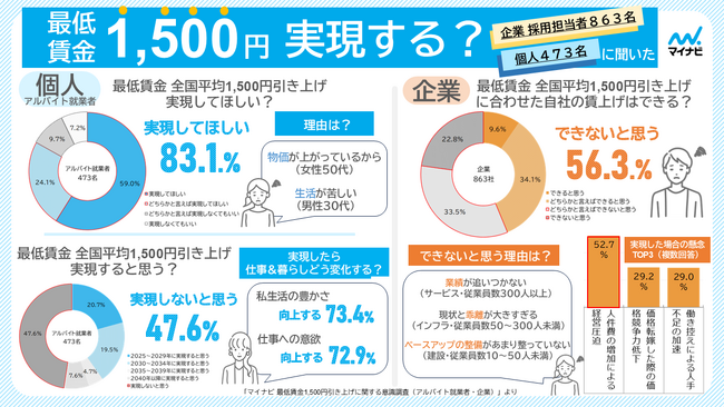 マイナビ、「最低賃金1,500円引き上げに関する意識調査(アルバイト就業者・企業)」を発表