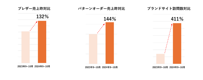 『J.PRESS』 9・10月のブレザー売上が昨対比132％と好調パターンオーダー昨対比144％、「１stブレザー」の台頭も売上を牽引