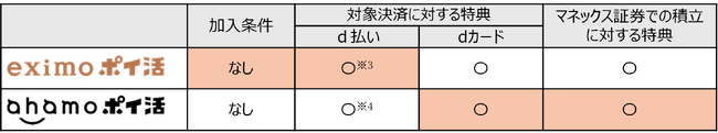 ドコモポイ活プラン「ahamo ポイ活」「eximo ポイ活」の特典を拡大