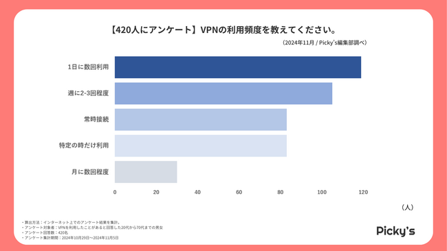 【420人にアンケート】VPNの利用に関して、個人ユーザー向けの調査を行いました。