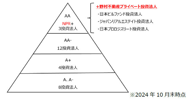 野村不動産プライベート投資法人　REIT最上位となるR＆Iの発行体格付「AA」を取得