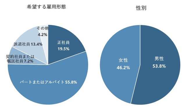 退職代行サービスを利用したことがある人は3.2％、利用を検討する理由は「人間関係のトラブルがあり、言い出しにくい」が最多の3割