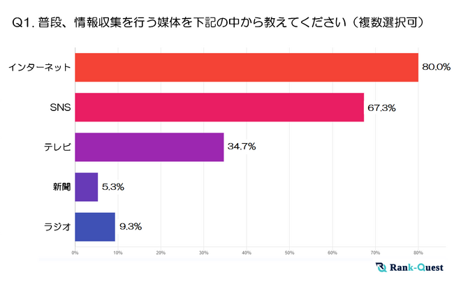 【2024年実施】『20代』の情報収集と検索行動の実態とは?~SEOの重要性に迫る~