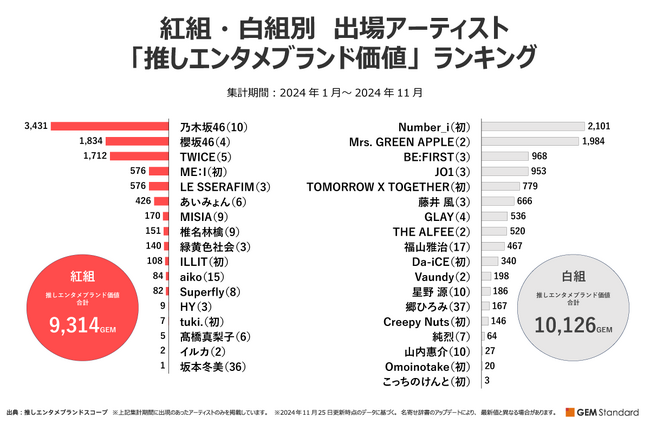 「紅白歌合戦」の勝敗を“推しファン”データで予想、ブランド価値・推しファン人数・メディアリーチから比較【GEM Partners】