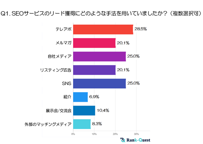 【2024年実施】SEOサービスにおけるリード獲得の実態と効果的な手法とは?