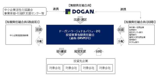 「ドーガン・リージョナルバリュー2号投資事業有限責任組合」を設立