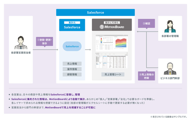 読売新聞東京本社、MotionBoard Cloud for SalesforceとSalesforceのSalesCloudを活用し、DXによる営業力強化と業務効率化を実現